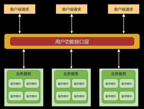 軟件架構(gòu)入門及其分類 從基礎(chǔ)軟件服務(wù)到微服務(wù)架構(gòu)
