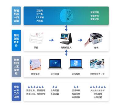 智能時代下，會計專業何去何從？
