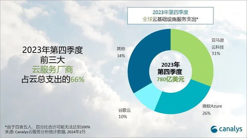 生成式AI點(diǎn)燃全球云服務(wù)支出，2024年預(yù)估增長(zhǎng)20%，微軟加速追趕AWS基礎(chǔ)軟件服務(wù)